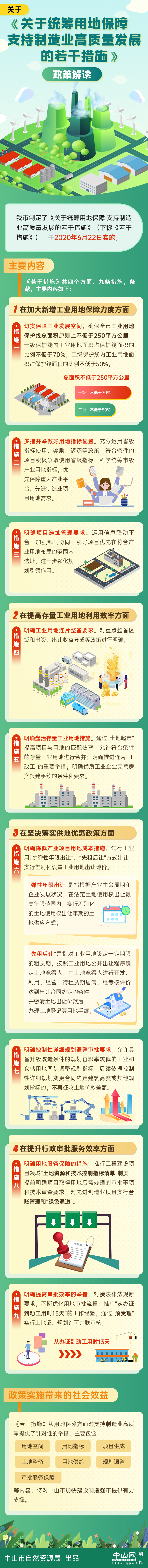 关于《关于统筹用地保障 支持制造业高质量发展若干措施》的政策图解.jpg