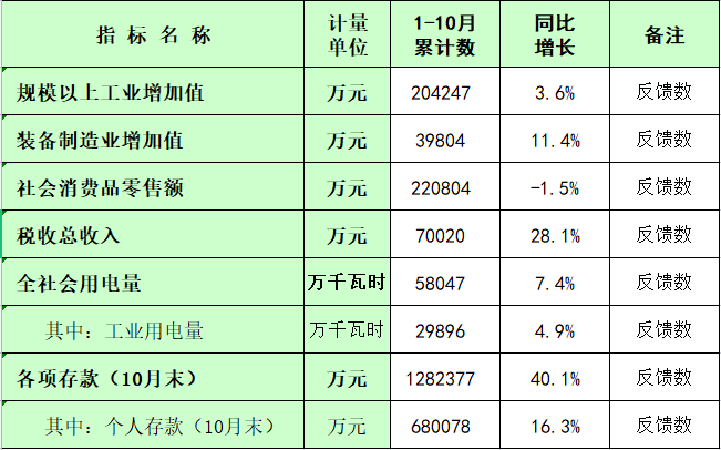 板芙镇2023年1-10月主要经济指标统计数.png