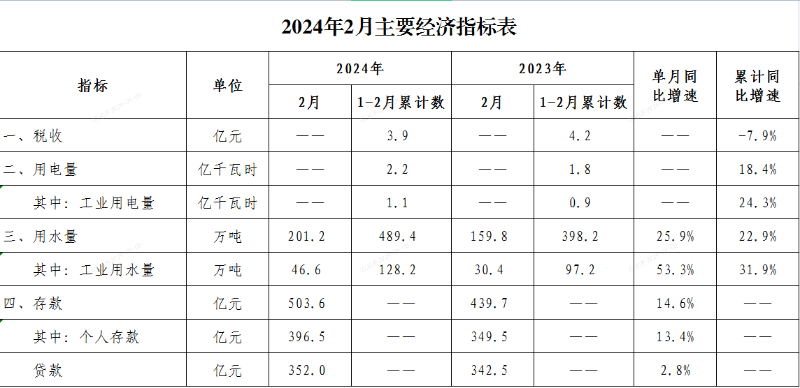2024年2月经济数据.png