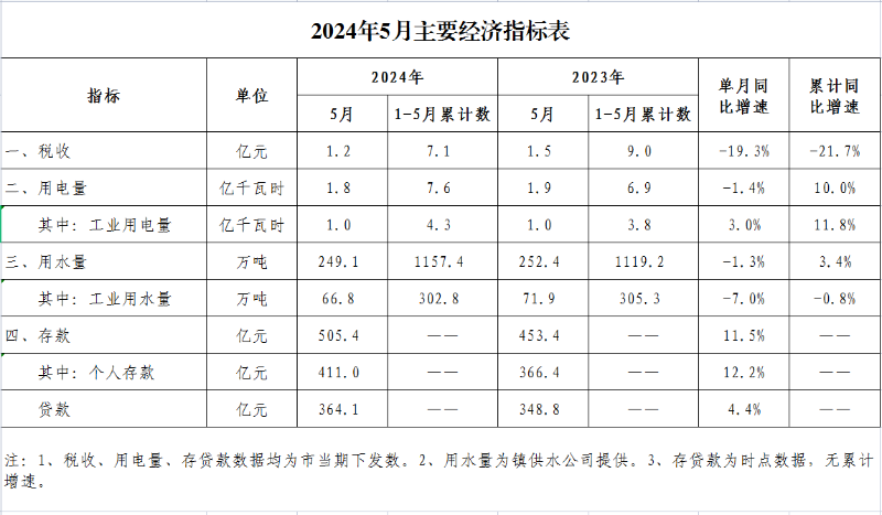 古镇镇2024年5月主要经济指标表.png