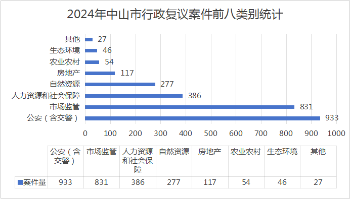 中山市2024年行政复议应诉工作情况报告2.png