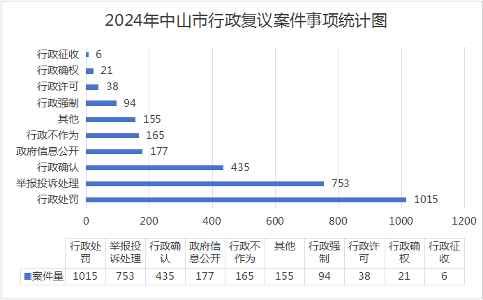 中山市2024年行政复议应诉工作情况报告3.png