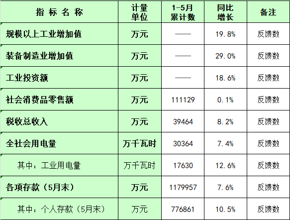 2025年1-5月经济指标数.png