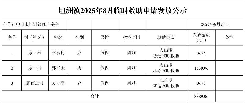 坦洲镇2025年8月临时救助申请发放公示(政府网)_2月.png