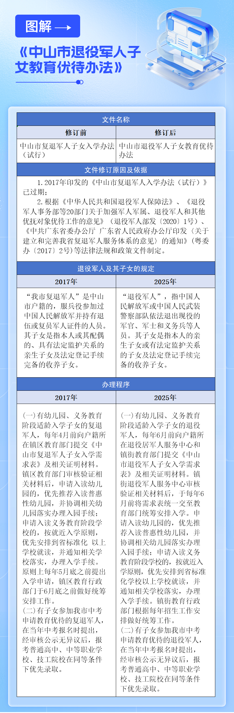 图片解读（《中山市退役军人子女教育优待办法 》）.jpg