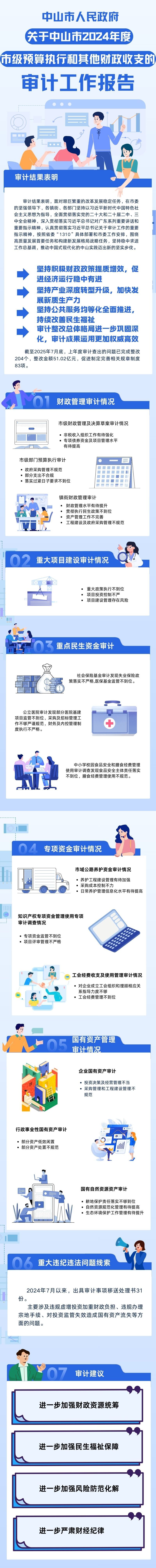 一图读懂-51黑料
关于中山市2024年度市级预算执行和其他财政收支的审计工作报告.jpg