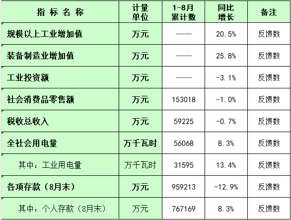 板芙镇2025年1-8月主要经济指标统计数.png
