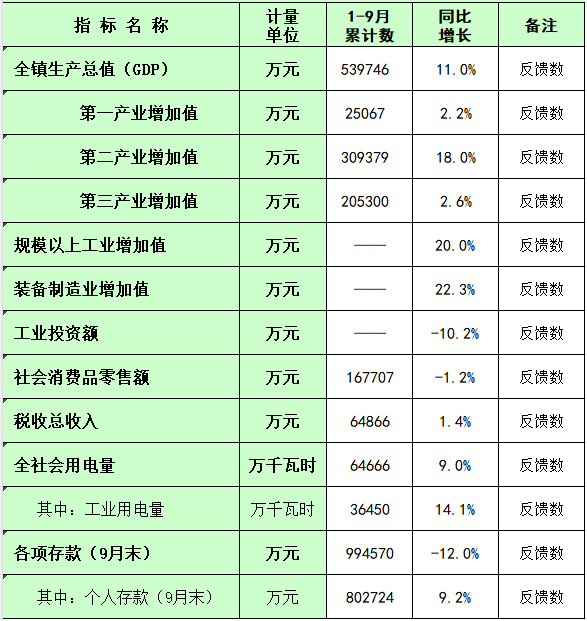 板芙镇2025年1-9月主要经济指标统计数.png