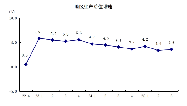 1地区生产总值增速.png