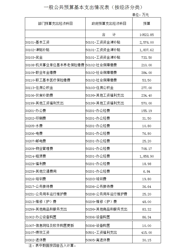 一般公共预算基本支出情况表（按经济分类）.jpg