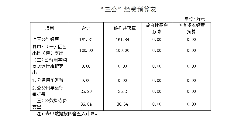 “三公”经费预算表.jpg